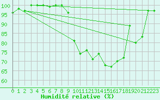 Courbe de l'humidit relative pour Tulloch Bridge