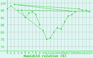 Courbe de l'humidit relative pour Gurteen