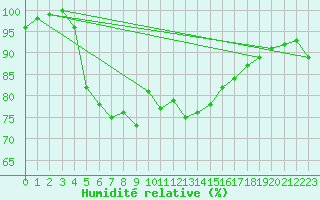 Courbe de l'humidit relative pour Lungo