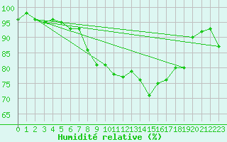 Courbe de l'humidit relative pour Thorney Island