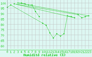 Courbe de l'humidit relative pour Neustadt am Kulm-Fil