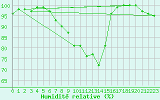 Courbe de l'humidit relative pour Stoetten