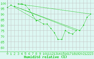 Courbe de l'humidit relative pour Capel Curig