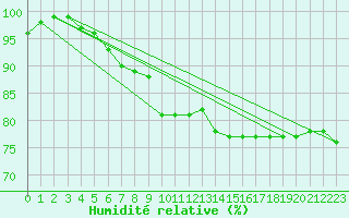 Courbe de l'humidit relative pour Dunkeswell Aerodrome