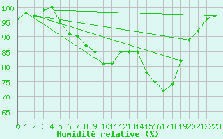 Courbe de l'humidit relative pour Shobdon