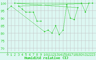 Courbe de l'humidit relative pour Grand Saint Bernard (Sw)
