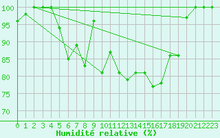 Courbe de l'humidit relative pour Istres (13)