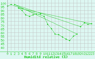Courbe de l'humidit relative pour Rouen (76)