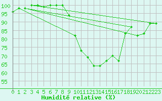 Courbe de l'humidit relative pour Dole-Tavaux (39)