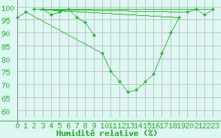Courbe de l'humidit relative pour Thun