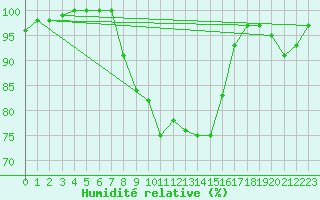 Courbe de l'humidit relative pour Harsfjarden