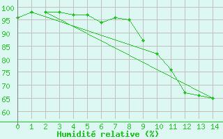 Courbe de l'humidit relative pour Mouthiers-sur-Bome