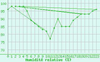 Courbe de l'humidit relative pour Uto