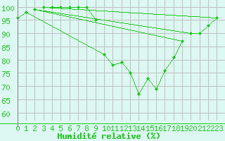 Courbe de l'humidit relative pour Ploudalmezeau (29)