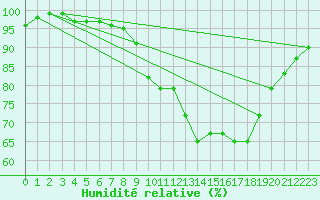 Courbe de l'humidit relative pour Bad Salzuflen
