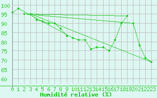 Courbe de l'humidit relative pour Kleiner Feldberg / Taunus