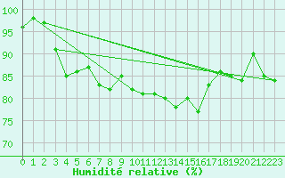 Courbe de l'humidit relative pour Creil (60)