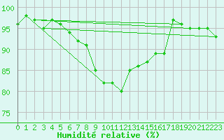 Courbe de l'humidit relative pour Glasgow (UK)