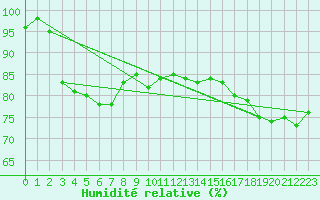 Courbe de l'humidit relative pour Edinburgh (UK)