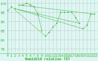 Courbe de l'humidit relative pour Cernay-la-Ville (78)