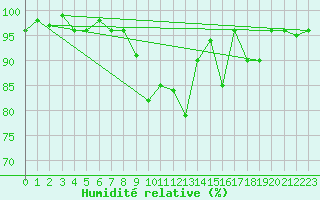 Courbe de l'humidit relative pour Oberstdorf