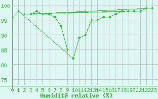 Courbe de l'humidit relative pour Bagnres-de-Luchon (31)