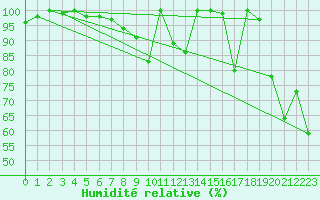 Courbe de l'humidit relative pour Weissfluhjoch