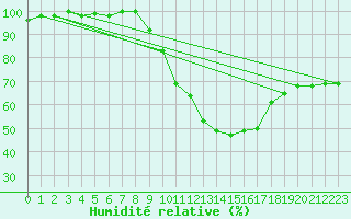 Courbe de l'humidit relative pour Auxerre-Perrigny (89)