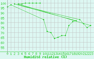 Courbe de l'humidit relative pour Rostherne No 2