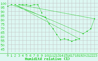 Courbe de l'humidit relative pour Felletin (23)