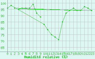 Courbe de l'humidit relative pour Wynau