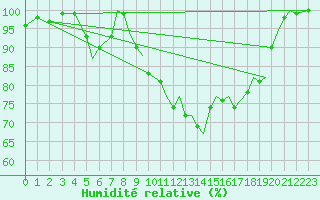 Courbe de l'humidit relative pour Bournemouth (UK)