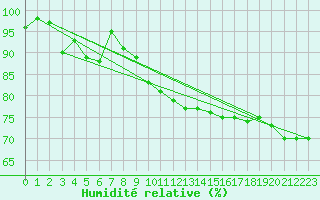 Courbe de l'humidit relative pour Pakri
