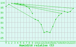 Courbe de l'humidit relative pour Berlin-Dahlem