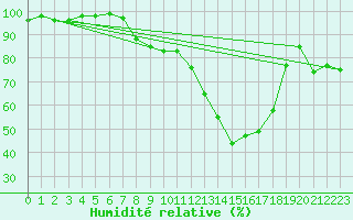 Courbe de l'humidit relative pour Formigures (66)