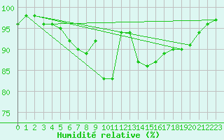 Courbe de l'humidit relative pour Ulm-Mhringen