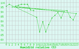 Courbe de l'humidit relative pour Korsvattnet