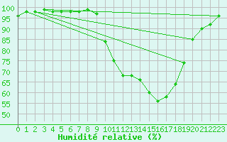 Courbe de l'humidit relative pour Troyes (10)