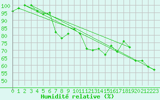 Courbe de l'humidit relative pour Napf (Sw)