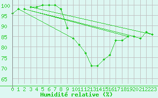 Courbe de l'humidit relative pour Fuerstenzell
