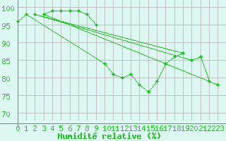 Courbe de l'humidit relative pour Karlskrona-Soderstjerna