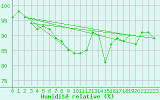 Courbe de l'humidit relative pour Virtsu