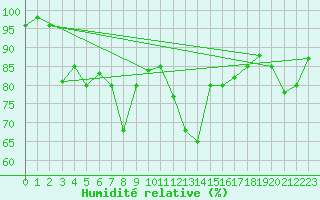 Courbe de l'humidit relative pour Paganella