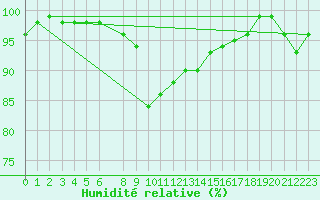 Courbe de l'humidit relative pour Kemijarvi Airport