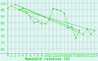 Courbe de l'humidit relative pour Walney Island