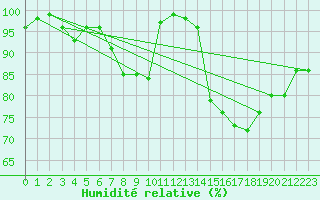 Courbe de l'humidit relative pour Beitem (Be)
