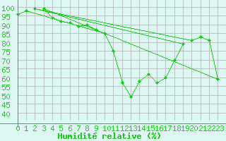 Courbe de l'humidit relative pour Assesse (Be)