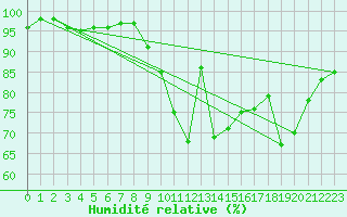 Courbe de l'humidit relative pour Limoges (87)