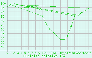 Courbe de l'humidit relative pour Agen (47)