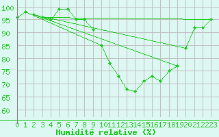 Courbe de l'humidit relative pour Munte (Be)